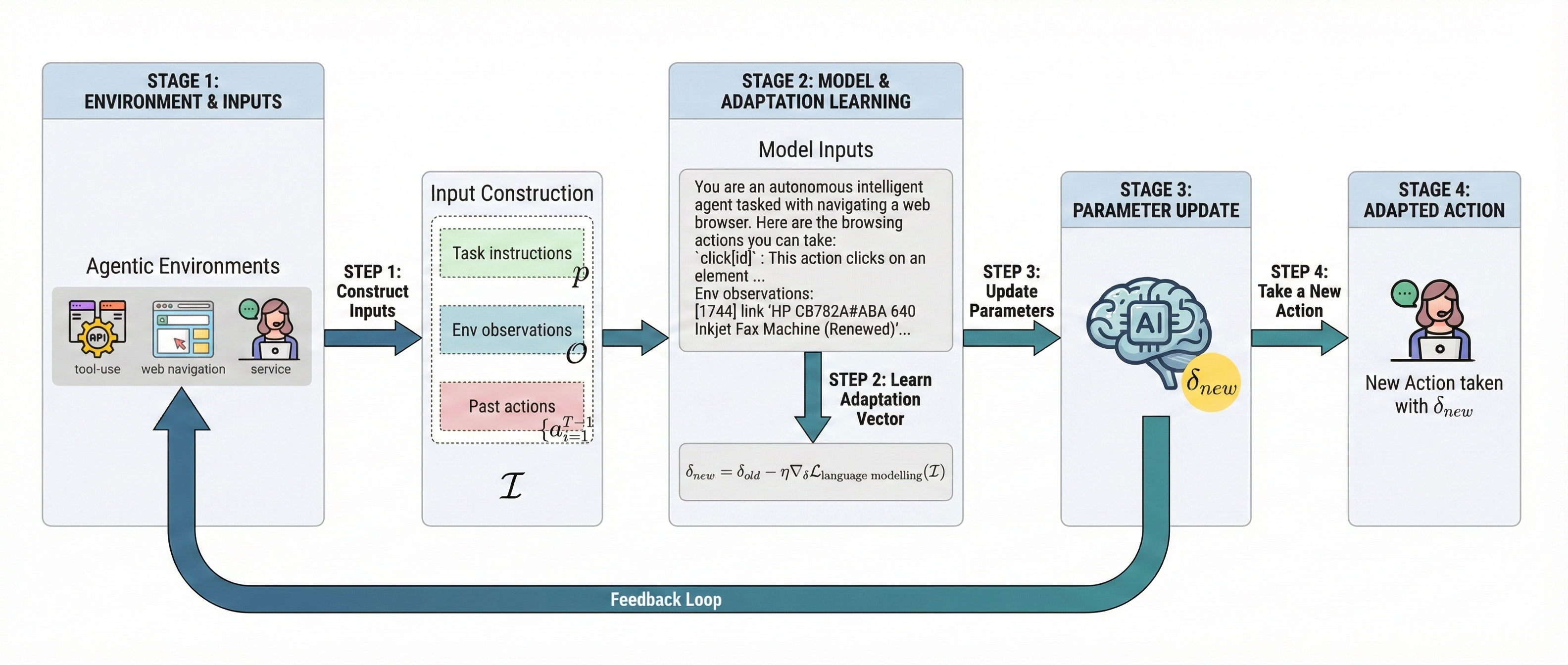 Parametric Test-Time Adaptation